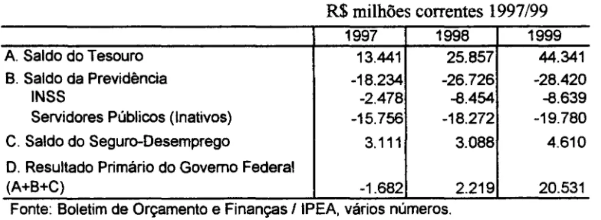 Tabela 4.1- Resultado Primário do  Governo Federal- Critério de Competência 