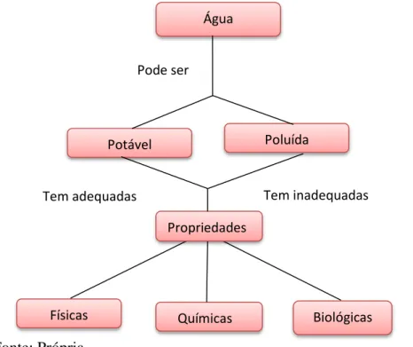 Figura 2: Mapa conceitual dos conceitos trabalhados na Cartilha 1. 