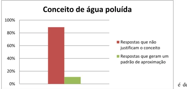 Gráfico 2- Análise da Questão Dois: Conceito de água poluída. 