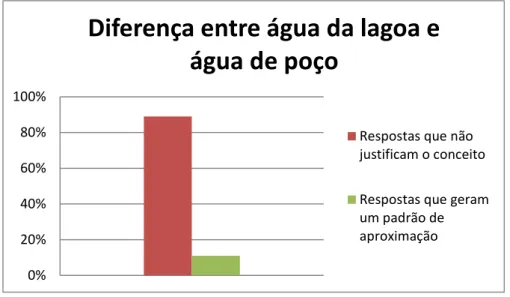 Gráfico 3 - Análise da Questão Quatro: Diferença entre água da lagoa e água de poço. 