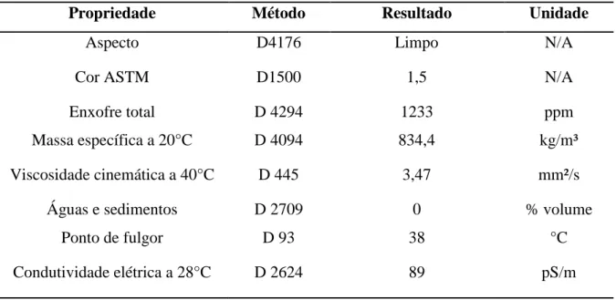 Tabela 3.1. Propriedades do óleo diesel A - S1800. 