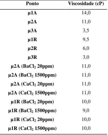 Tabela 4.3. Viscosidade experimental aparente para os pontos µ1A, µ2A, µ3A, µ1R, µ2R, µ3R com ADT, e  µ2A e µ1R com soluções aquosas de CaCl 2  e BaCl 2 , 20 e 1500ppm