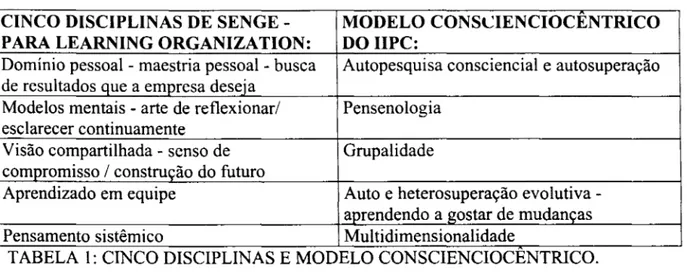 TABELA  1:  CINCO DISCIPLINAS E MODELO CONSCIENCIOCENTRICO. 