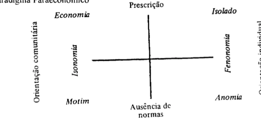 Figura  1 - o  Paradigma Paraeconômico 