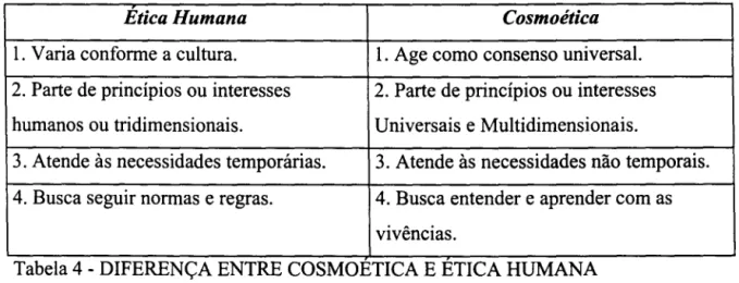 Tabela 4 - DIFERENÇA ENTRE COSMOETICA E ETICA HUMANA 