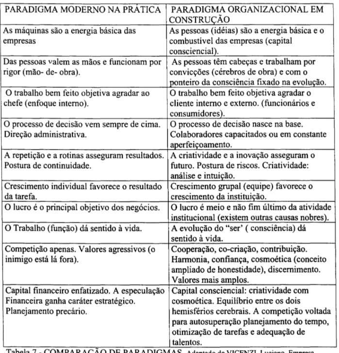 Tabela 7 - COMPARAÇAO DE PARADIGMAS  .Adaptado de VICENZI, Luciano. Empresa  Conscienciológica: Fundamentos