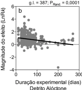 Figura  5  -  Análise  da  duração  experimental  versus  as  magnitudes  do  efeito  da  taxa  de  decomposição foliar (LnRk)