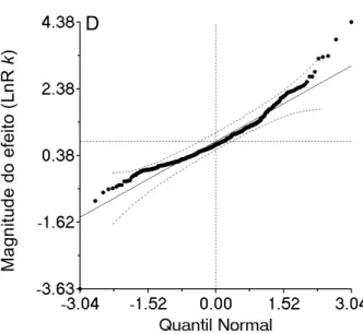 Figura S1. Effect size em função do A. tipo de effect size; não-ponderado ou ponderado, B