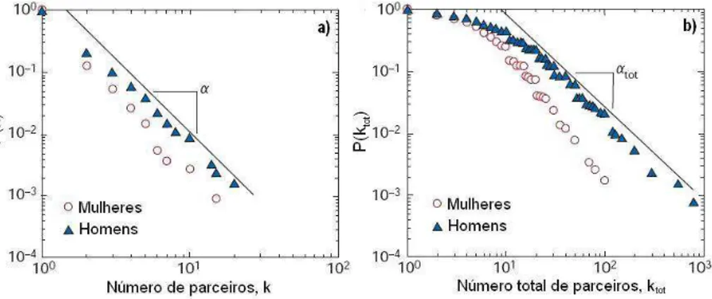 Figura 1.9: Distribuição de escala livre do número de parceiros sexuais para homens e mulheres