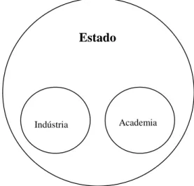 Figura 3: Modelo Estático da relação universidade-indústria-governo 