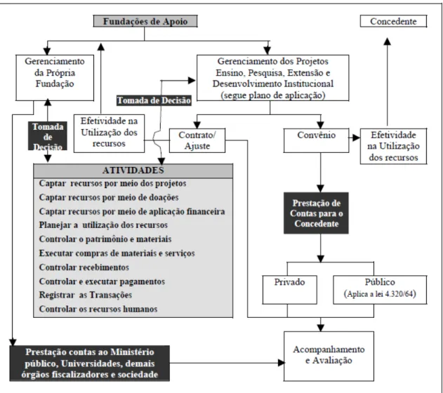 Figura 06  – Atividades Básicas das Fundações de Apoio às IFES    