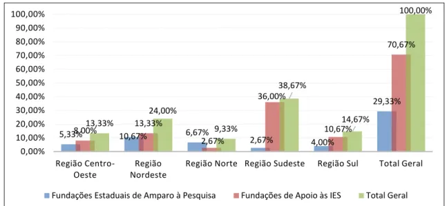 Gráfico 02  – Distribuição Geográfica das Fundações  Fonte: Do autor, 2015. 