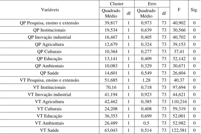 Tabela 03  – Teste de comparação de médias Anova - Fc01.  Fonte: Do autor, 2015. 