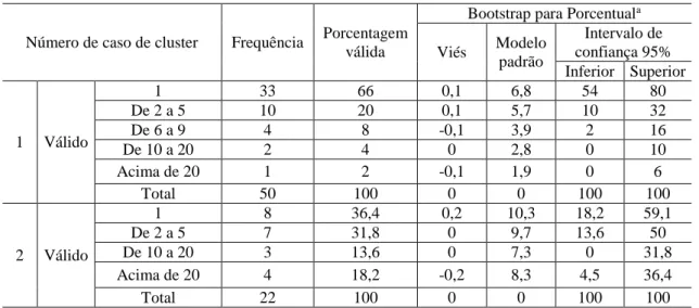 Tabela 08  – Frequência da variável: Número de IES apoiadas - Fc01.  Fonte: Do autor, 2015