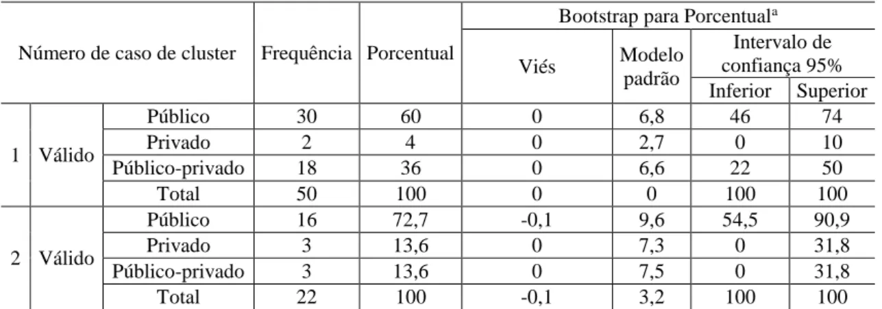 Tabela 10  – Frequência da variável: Fonte de Recursos - Fc01.  Fonte: Do autor, 2015