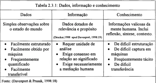 Tabela 2.3.1:  Dados, informação e conhecimento 