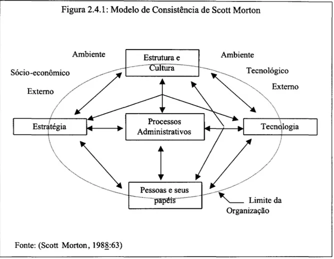 Figura 2.4.1: Modelo de Consistência de Scott Morton 