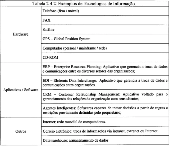 Tabela 2.4.2: Exemplos de Tecnologias de Informação.  Telefone (fixo / móvel) 