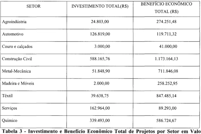 Tabela  3  - Investimento  e  Benefício  Econômico  Total  de  Projetos  por  Setor  em  Valor  Presente Líquido 