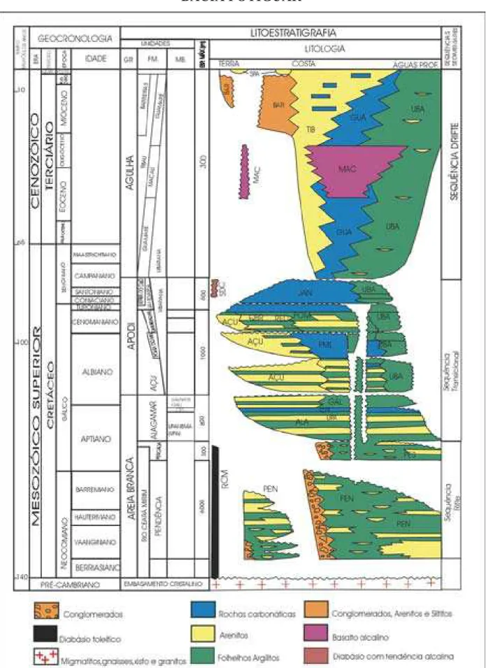 Figura 3.1 – Coluna Estratigráfica da Bacia Potiguar, segundo Araripe &amp; Feijó (1994)