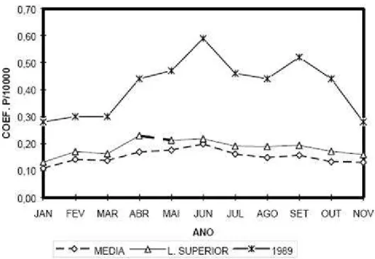 Figura 1.5: Doença meningocócica, diagrama de controle 1977 − 1986 e incidência de 1989