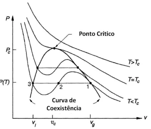 Figura 2.4: Isotermas de um fluido na vizinhança do ponto crítico, adaptado de [50].