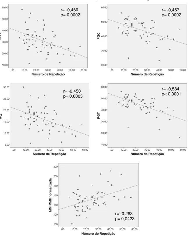 Figura 4. Correlações de massa de gordura  corporal e massa muscular de membros  inferiores com a variável desfecho de desempenho no teste de elevação do calcanhar