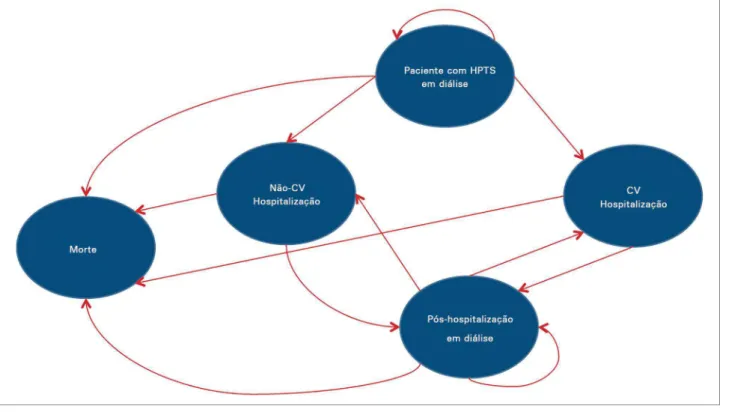 Figura 1. Estrutura do modelo decisório para pacientes com hiperparatiroidismo secundário tratados com paricalcitol ou calcitriol.