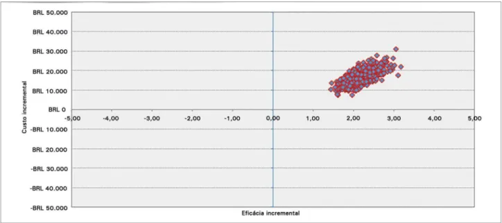 Figura 3. Análise de sensibilidade probabilística dos efeitos de diferentes parâmetros sobre a relação custo-eficácia do paricalcitol versus o 