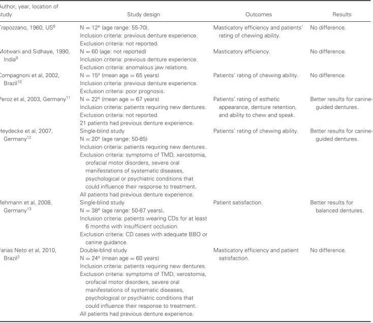 Table 1 Randomized controlled trials comparing bilateral balanced and canine guided dentures