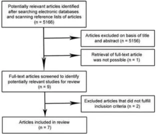 Figure 1 Studies assessed and excluded at various stages of the review.