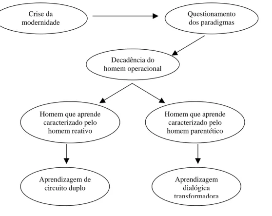 Figura 2: Relação entre o homem que aprende, o homem reativo e o homem parentético 