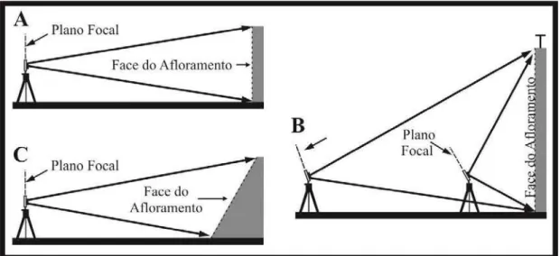 Figura 4.1 - Figura esquemática que mostra os efeitos da variação da posição da câmera fotográfica (plano 