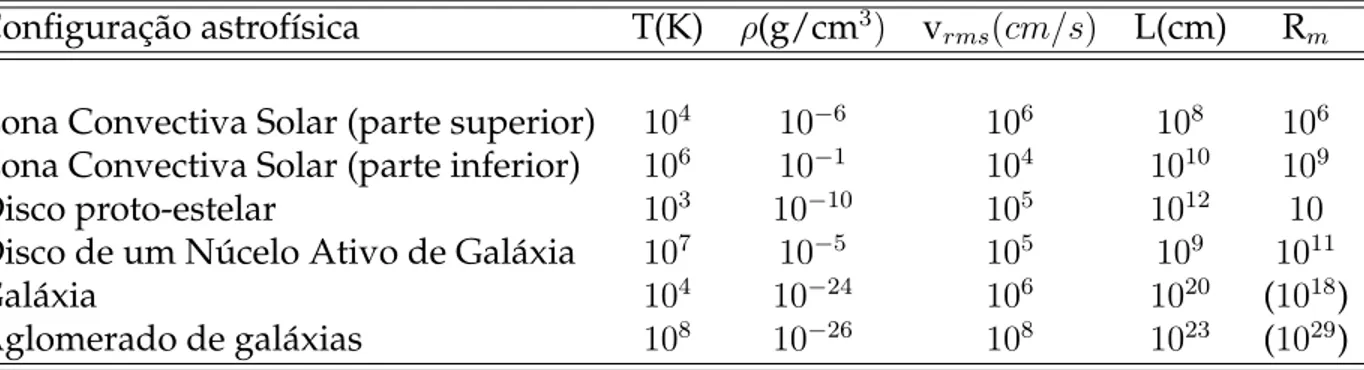 Tabela 2.1: Alguns parâmetros estelares em várias configurações astrofísicas. Os números entre parêntesis indicam incertezas significantes devido a outros efeitos
