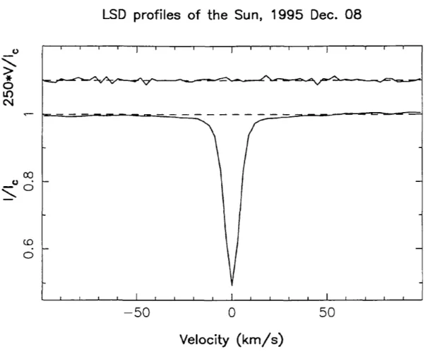 Figura 3.3: Perfil LSD do Sol obtido no dia 08 de dezembro de 1995. A parte de baixo da figura representa o perfil LSD não polarizado já na parte de cima temos um perfil circularmente polarizado