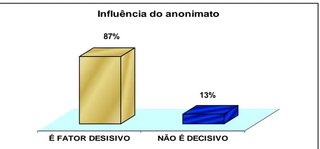 Gráfico 5 – Influência do anonimato. 