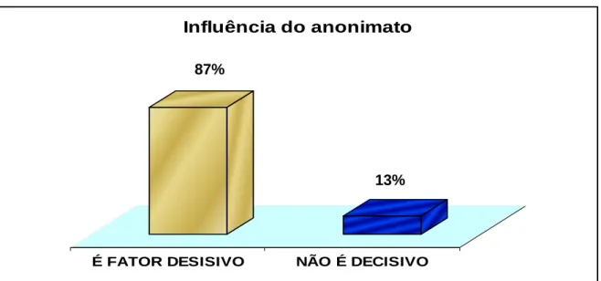 Gráfico 5 – Influência do anonimato. 