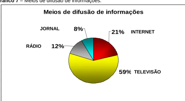 Gráfico 7 – Meios de difusão de informações. 