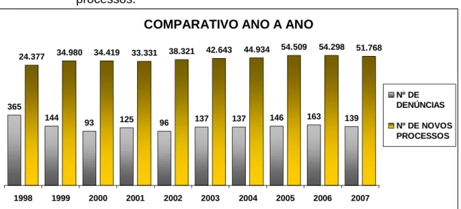 Gráfico 3 – Comparativo ano a ano do número de denúncias e do número de novos  processos