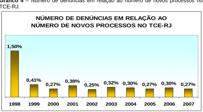 Gráfico  4  –  Número  de  denúncias  em  relação  ao  número  de  novos  processos  no  TCE-RJ