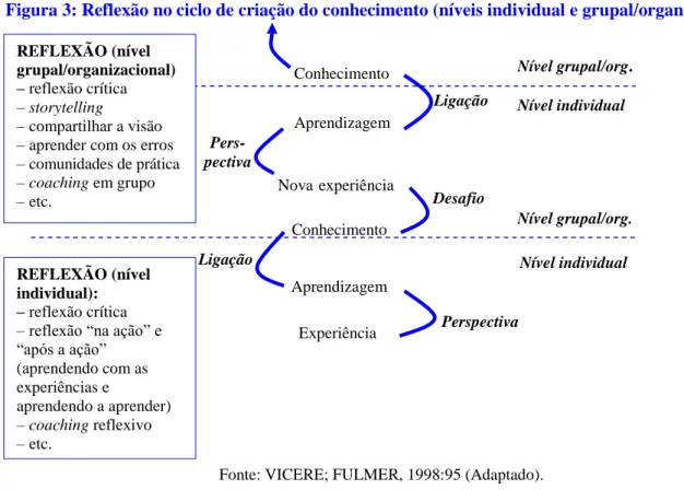Figura 3: Reflexão no ciclo de criação do conhecimento (níveis individual e grupal/organizacional)  