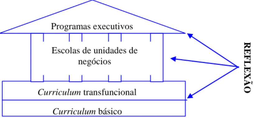 Figura 4: Integrando atividades reflexivas à educação corporativa, a partir de uma estrutura 