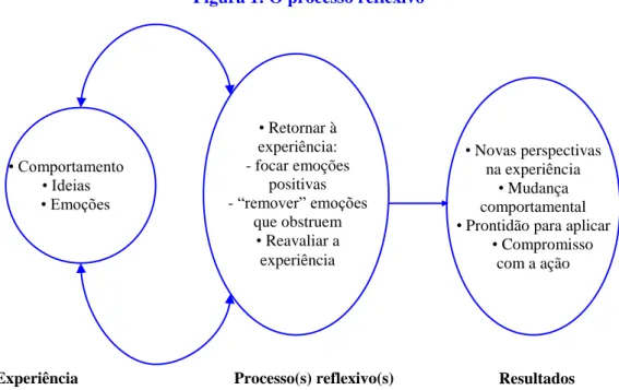 Figura 1: O processo reflexivo 