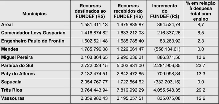 Tabela 1 - Comparativo dos Recursos do Fundef 