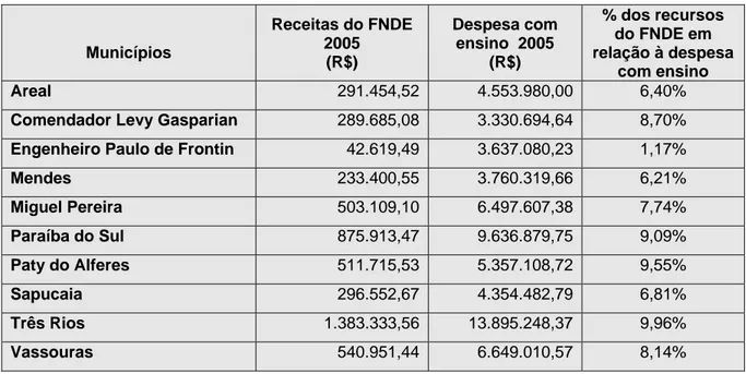 Tabela 2 - Salário Educação