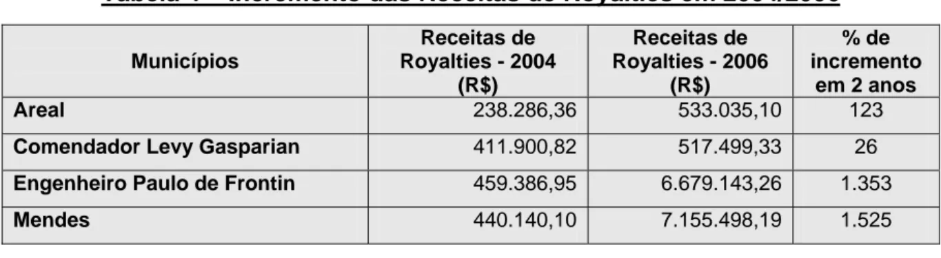 Tabela 4 – Incremento das Receitas de Royalties em 2004/2006  Municípios  Receitas de  Royalties - 2004  (R$)  Receitas de  Royalties - 2006 (R$)  % de  incremento  em 2 anos   Areal  238.286,36 533.035,10  123 