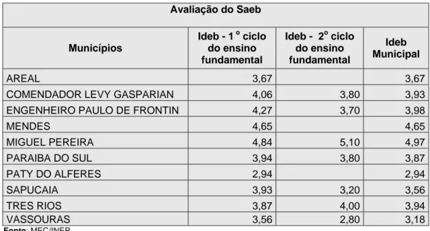 Tabela 7 – Avaliações do Saeb 