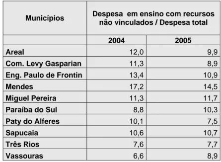 Tabela 10 – Variável: % da Despesa em ensino com recursos não vinculados/  Despesa total 