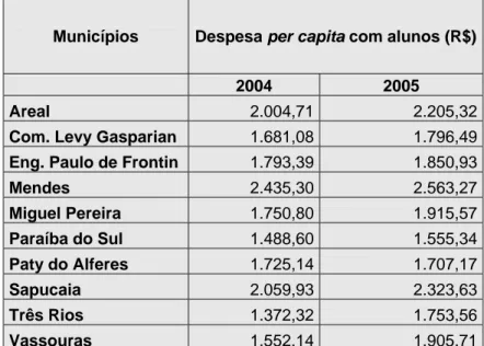 Tabela 12 – Variável: Despesa per capita com  alunos da rede pública 