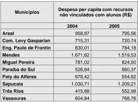 Tabela 13 – Variável: Despesa per capita com recursos não vinculados 